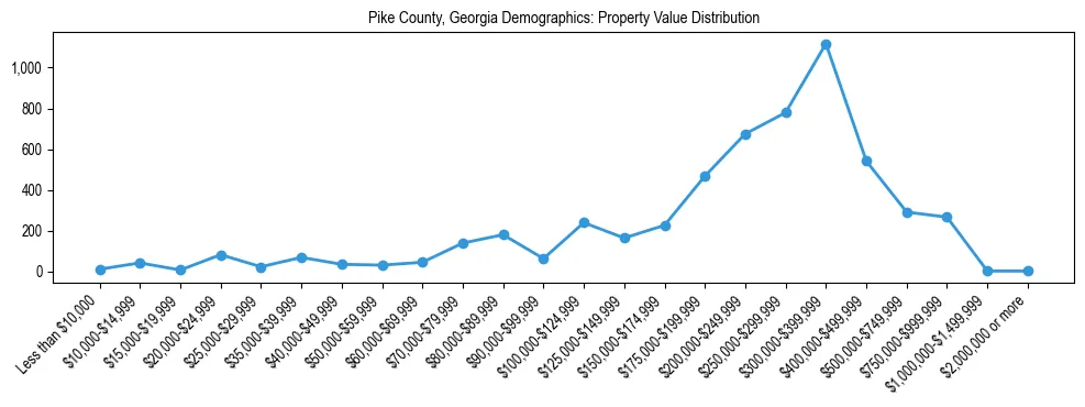 Line chart showing the distribution of property values for owner-occupied housing units in Pike County, Georgia.