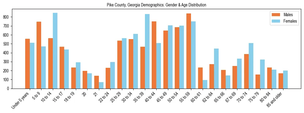 Bar chart showing the population distribution of Pike County, Georgia by age group and gender, based on 2023 ACS data.