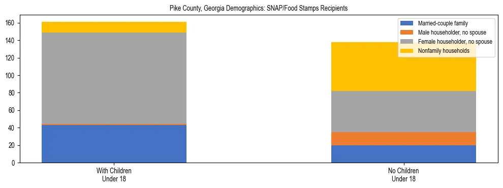 Stacked bar chart showing SNAP/Food Stamps recipient household composition by presence of children under 18 in Pike County, Georgia, based on 2023 ACS data.