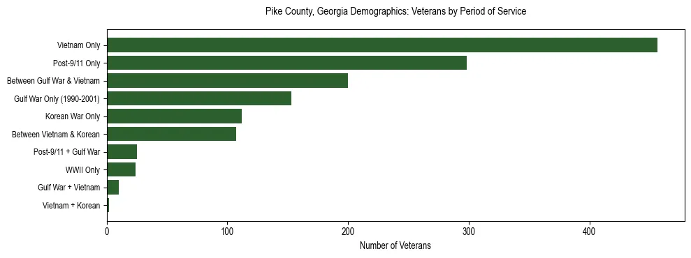Horizontal bar chart showing veteran distribution by period of military service in Pike County, Georgia, based on 2023 ACS data.