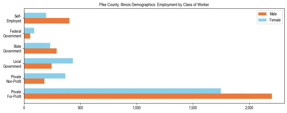 Horizontal bar chart showing employment distribution by class of worker and gender in Pike County, Illinois, based on 2023 ACS data.