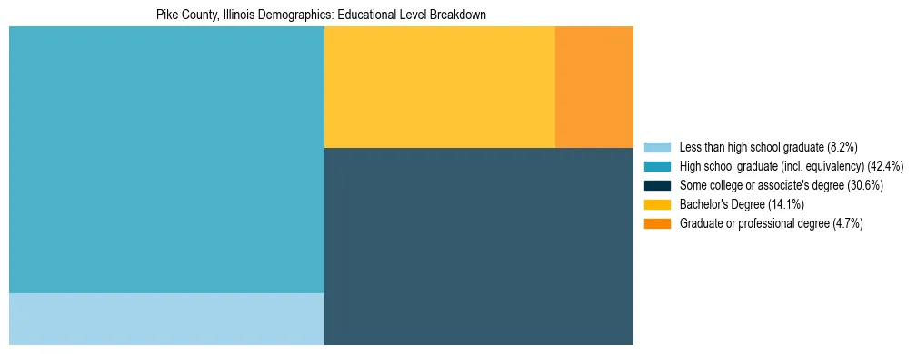 Treemap chart illustrating the educational attainment breakdown for population 25 years and over in Pike County, Illinois.