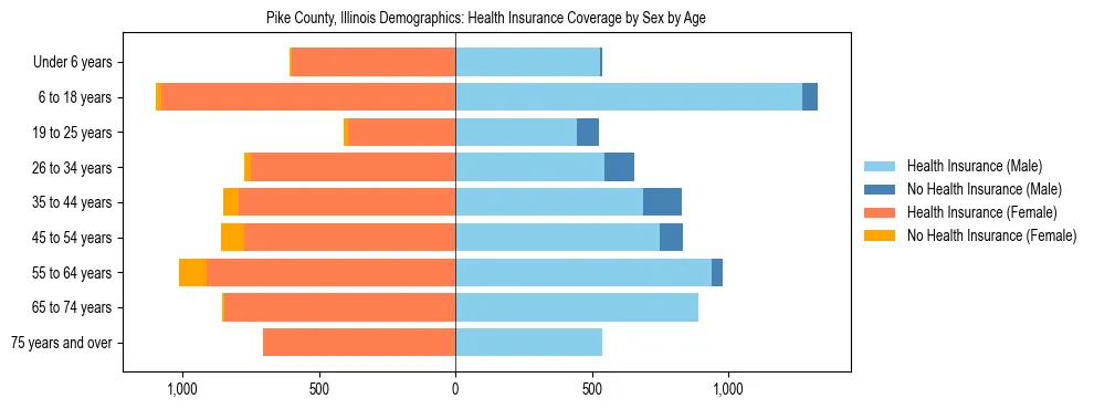 Pyramid chart showing health insurance coverage by age and sex in Pike County, Illinois.