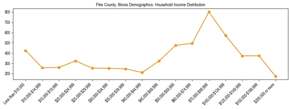 Horizontal bar chart showing household income distribution in Pike County, Illinois.