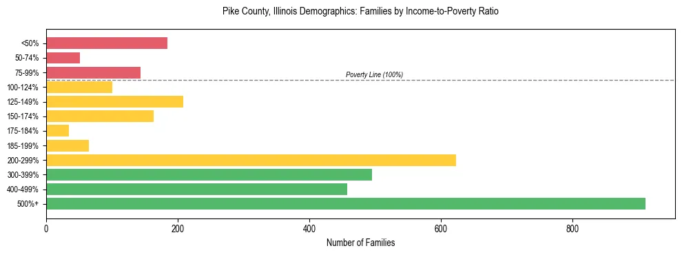 Horizontal bar chart showing family distribution by income-to-poverty ratio in Pike County, Illinois, based on 2023 ACS data.