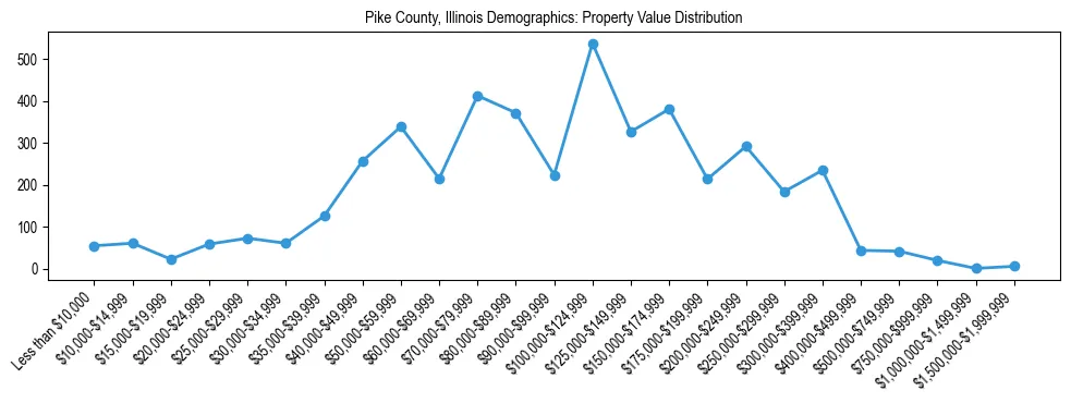 Line chart showing the distribution of property values for owner-occupied housing units in Pike County, Illinois.
