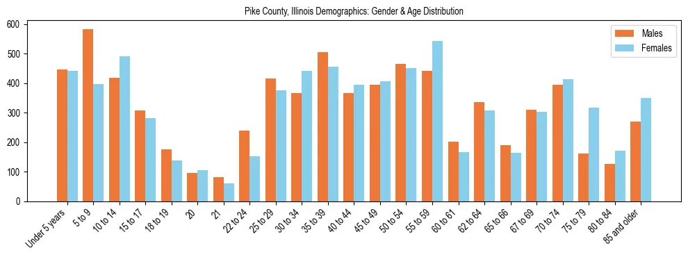 Bar chart showing the population distribution of Pike County, Illinois by age group and gender, based on 2023 ACS data.