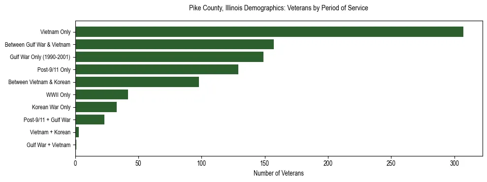 Horizontal bar chart showing veteran distribution by period of military service in Pike County, Illinois, based on 2023 ACS data.