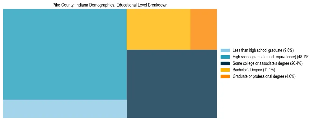 Treemap chart illustrating the educational attainment breakdown for population 25 years and over in Pike County, Indiana.