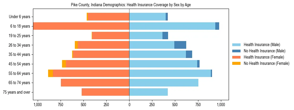 Pyramid chart showing health insurance coverage by age and sex in Pike County, Indiana.