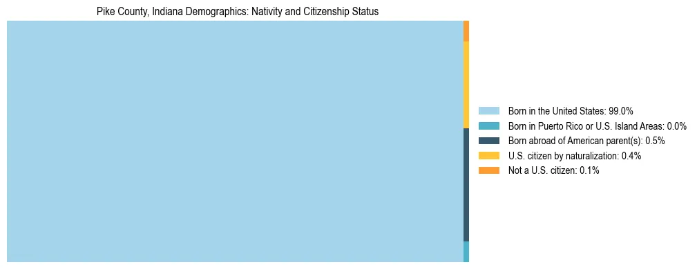 Treemap showing the population distribution by nativity and citizenship status in Pike County, Indiana based on U.S. Census data.