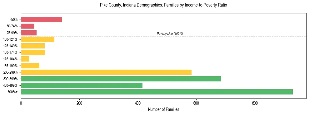 Horizontal bar chart showing family distribution by income-to-poverty ratio in Pike County, Indiana, based on 2023 ACS data.