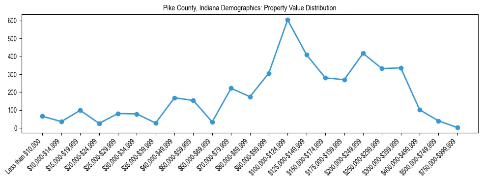 Line chart showing the distribution of property values for owner-occupied housing units in Pike County, Indiana.