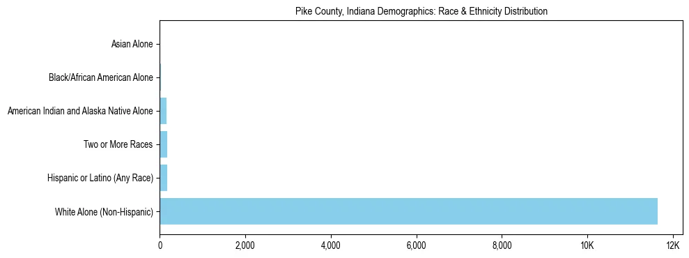 Race and Ethnicity Distribution Chart for Pike County, Indiana