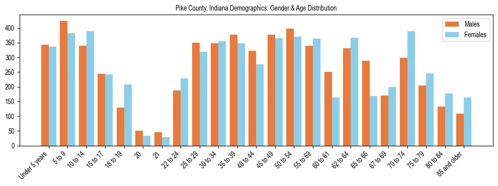 Bar chart showing the population distribution of Pike County, Indiana by age group and gender, based on 2023 ACS data.