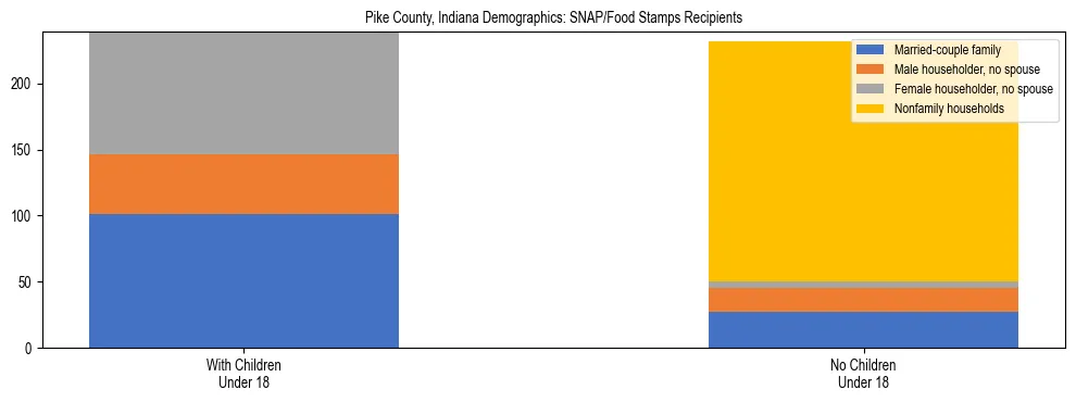 Stacked bar chart showing SNAP/Food Stamps recipient household composition by presence of children under 18 in Pike County, Indiana, based on 2023 ACS data.