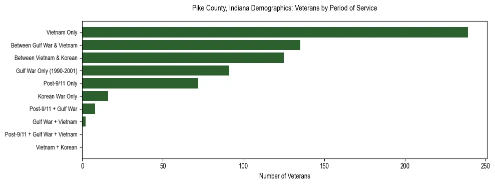 Horizontal bar chart showing veteran distribution by period of military service in Pike County, Indiana, based on 2023 ACS data.