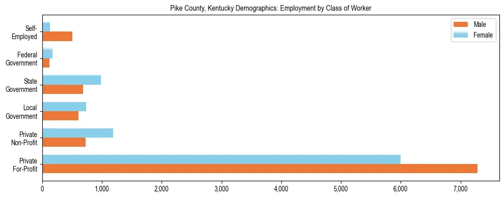 Horizontal bar chart showing employment distribution by class of worker and gender in Pike County, Kentucky, based on 2023 ACS data.