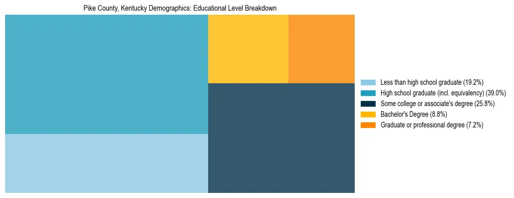 Treemap chart illustrating the educational attainment breakdown for population 25 years and over in Pike County, Kentucky.