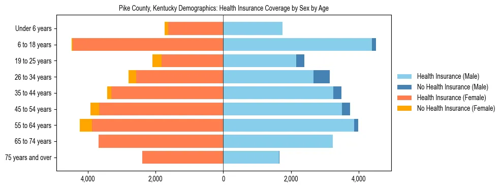 Pyramid chart showing health insurance coverage by age and sex in Pike County, Kentucky.