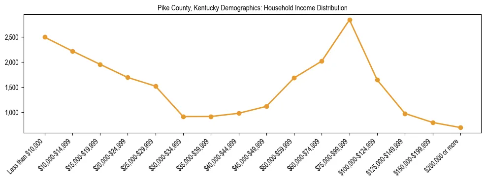 Horizontal bar chart showing household income distribution in Pike County, Kentucky.