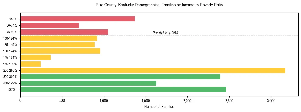 Horizontal bar chart showing family distribution by income-to-poverty ratio in Pike County, Kentucky, based on 2023 ACS data.