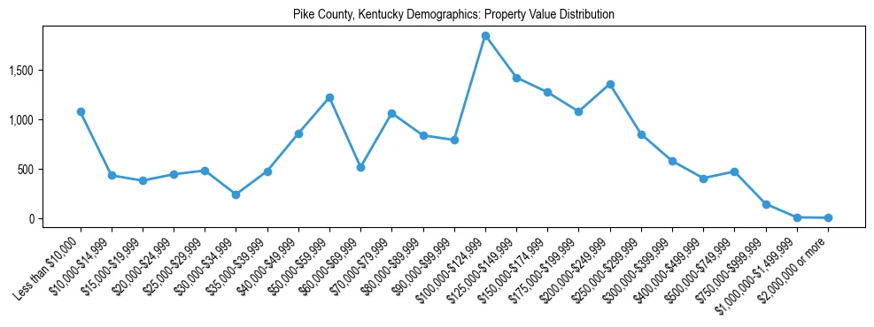 Line chart showing the distribution of property values for owner-occupied housing units in Pike County, Kentucky.