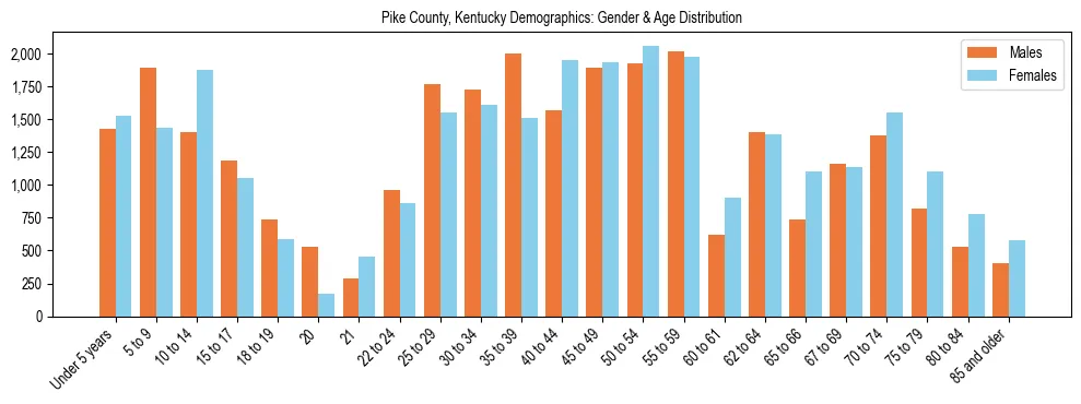 Bar chart showing the population distribution of Pike County, Kentucky by age group and gender, based on 2023 ACS data.