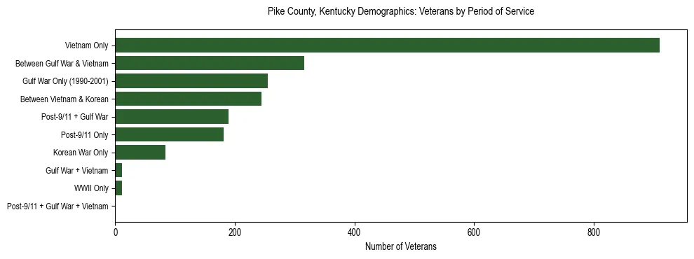 Horizontal bar chart showing veteran distribution by period of military service in Pike County, Kentucky, based on 2023 ACS data.