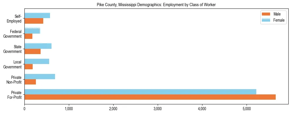 Horizontal bar chart showing employment distribution by class of worker and gender in Pike County, Mississippi, based on 2023 ACS data.