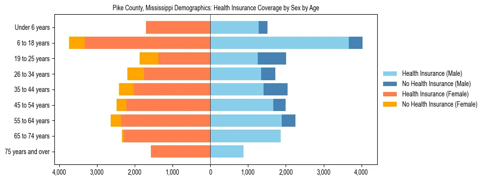 Pyramid chart showing health insurance coverage by age and sex in Pike County, Mississippi.