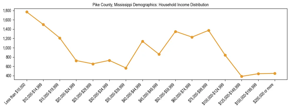 Horizontal bar chart showing household income distribution in Pike County, Mississippi.