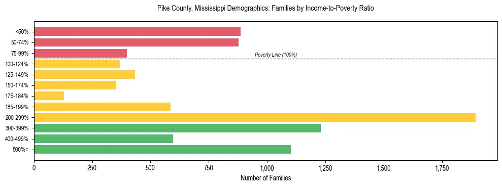 Horizontal bar chart showing family distribution by income-to-poverty ratio in Pike County, Mississippi, based on 2023 ACS data.