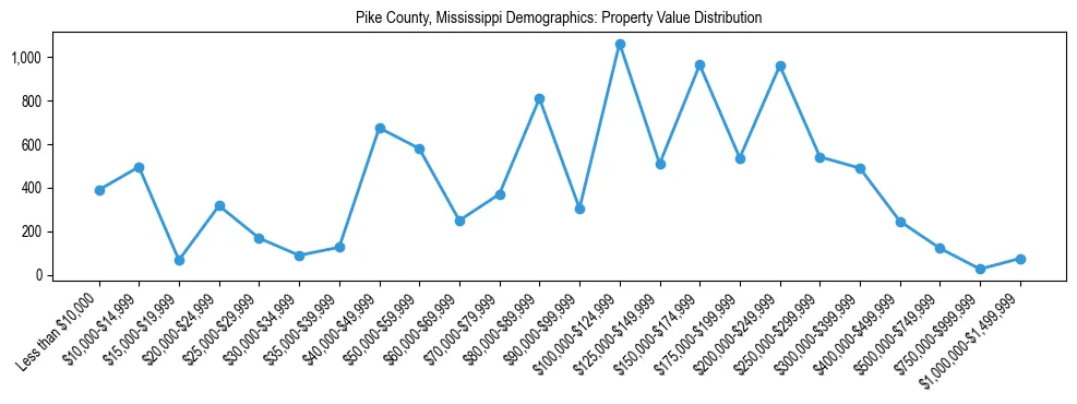 Line chart showing the distribution of property values for owner-occupied housing units in Pike County, Mississippi.