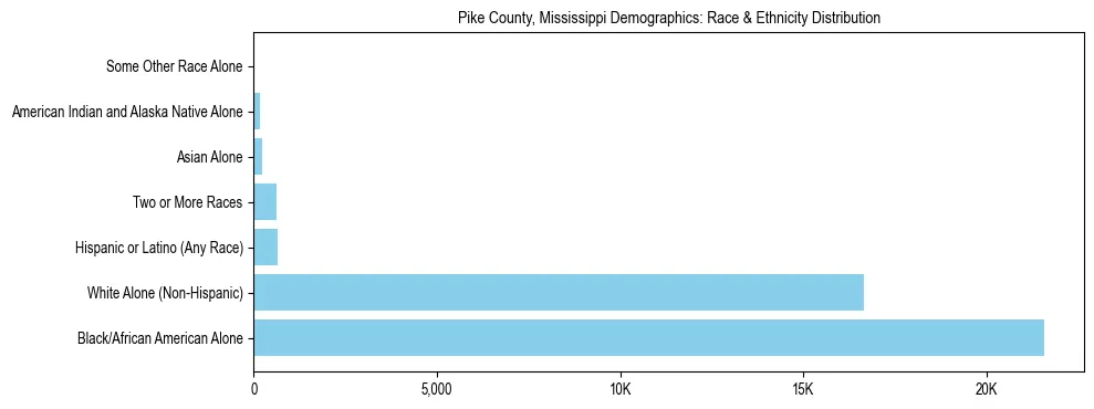 Race and Ethnicity Distribution Chart for Pike County, Mississippi