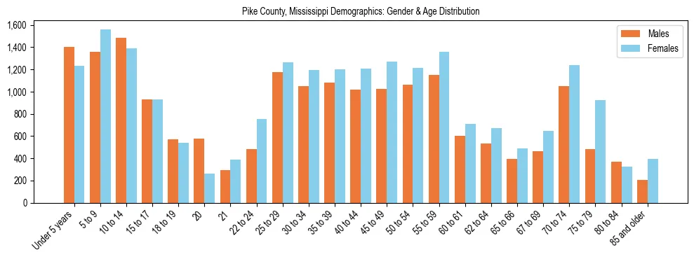 Bar chart showing the population distribution of Pike County, Mississippi by age group and gender, based on 2023 ACS data.