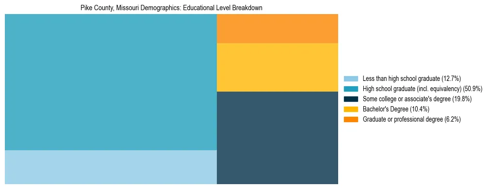 Treemap chart illustrating the educational attainment breakdown for population 25 years and over in Pike County, Missouri.