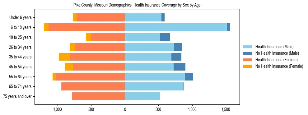 Pyramid chart showing health insurance coverage by age and sex in Pike County, Missouri.