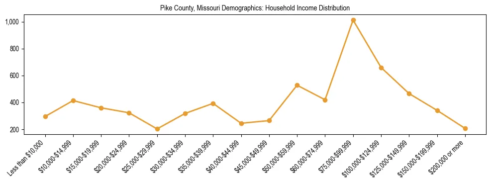 Horizontal bar chart showing household income distribution in Pike County, Missouri.