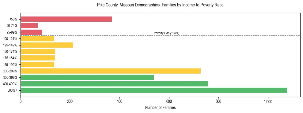 Horizontal bar chart showing family distribution by income-to-poverty ratio in Pike County, Missouri, based on 2023 ACS data.