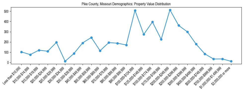 Line chart showing the distribution of property values for owner-occupied housing units in Pike County, Missouri.