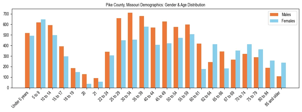Bar chart showing the population distribution of Pike County, Missouri by age group and gender, based on 2023 ACS data.
