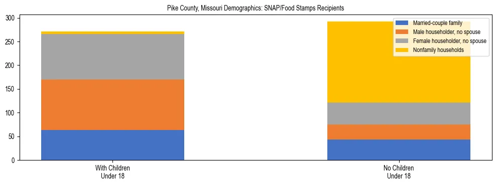 Stacked bar chart showing SNAP/Food Stamps recipient household composition by presence of children under 18 in Pike County, Missouri, based on 2023 ACS data.