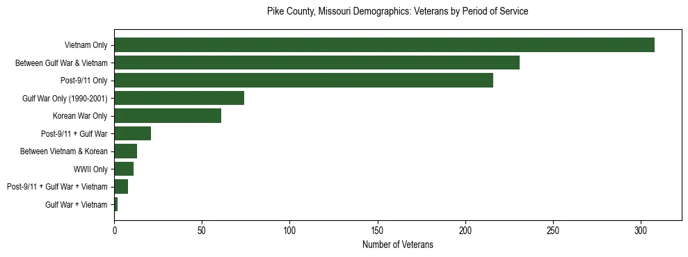 Horizontal bar chart showing veteran distribution by period of military service in Pike County, Missouri, based on 2023 ACS data.