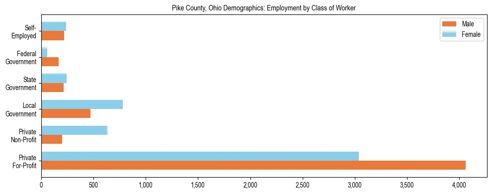 Horizontal bar chart showing employment distribution by class of worker and gender in Pike County, Ohio, based on 2023 ACS data.