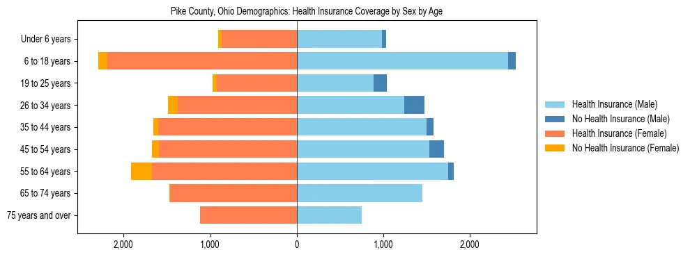 Pyramid chart showing health insurance coverage by age and sex in Pike County, Ohio.