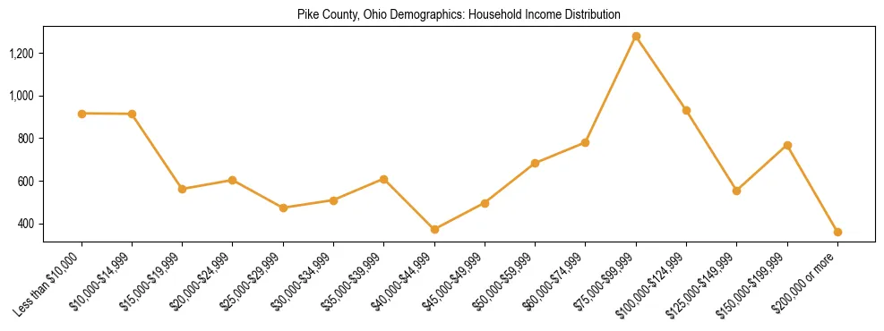 Horizontal bar chart showing household income distribution in Pike County, Ohio.