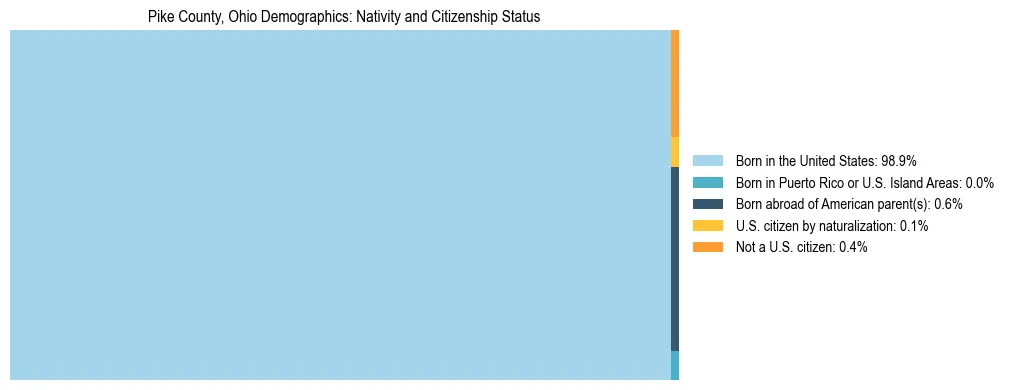 Treemap showing the population distribution by nativity and citizenship status in Pike County, Ohio based on U.S. Census data.