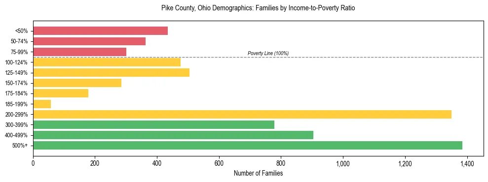 Horizontal bar chart showing family distribution by income-to-poverty ratio in Pike County, Ohio, based on 2023 ACS data.