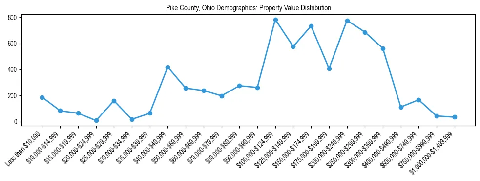 Line chart showing the distribution of property values for owner-occupied housing units in Pike County, Ohio.
